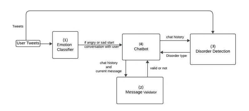 Psychological Health Chatbot system overview