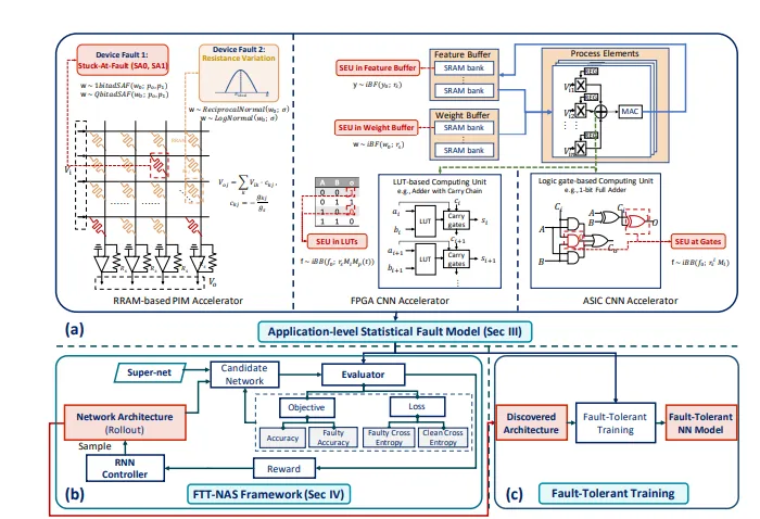 FTT-NAS fault-tolerant architecture search workflow